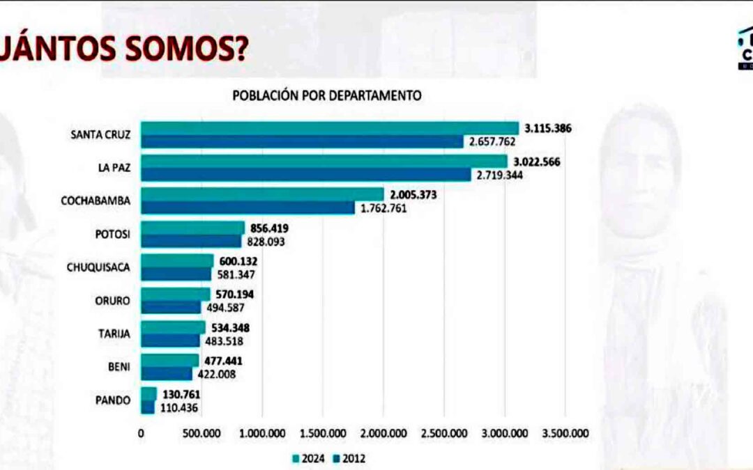 El INE señala que Bolivia es «urbana» y «metropolitana» y envía los resultados del censo al Ejecutivo y TSE