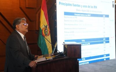 Reservas Internacionales Netas crecen en $us 905 millones y superan $us 2.881 millones hasta agosto de 2025