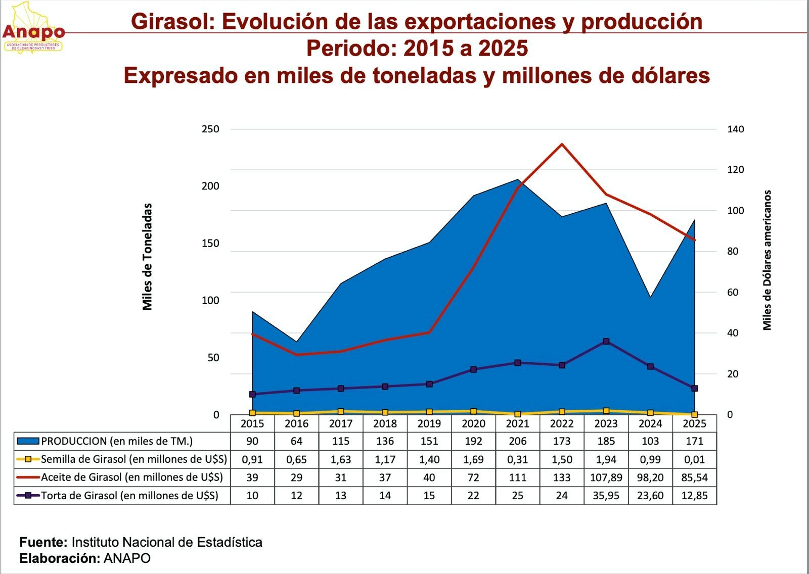 Anapo impulsa el Día Nacional del Girasol y posiciona al cultivo como cuarto rubro no tradicional de exportación